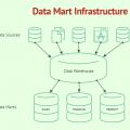 Data Marts: Durch die Automatisierung von Design, Entwicklung, Bereitstellung und Betrieb von Data Marts können Unternehmen schnell Business Intelligence-Lösungen bereitstellen, ohne Qualität, Leistung, Agilität oder Governance einzubüssen 